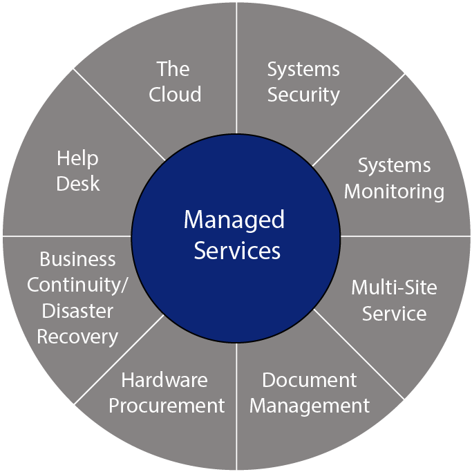 D2 Solutions – IT Solutions. Managed.